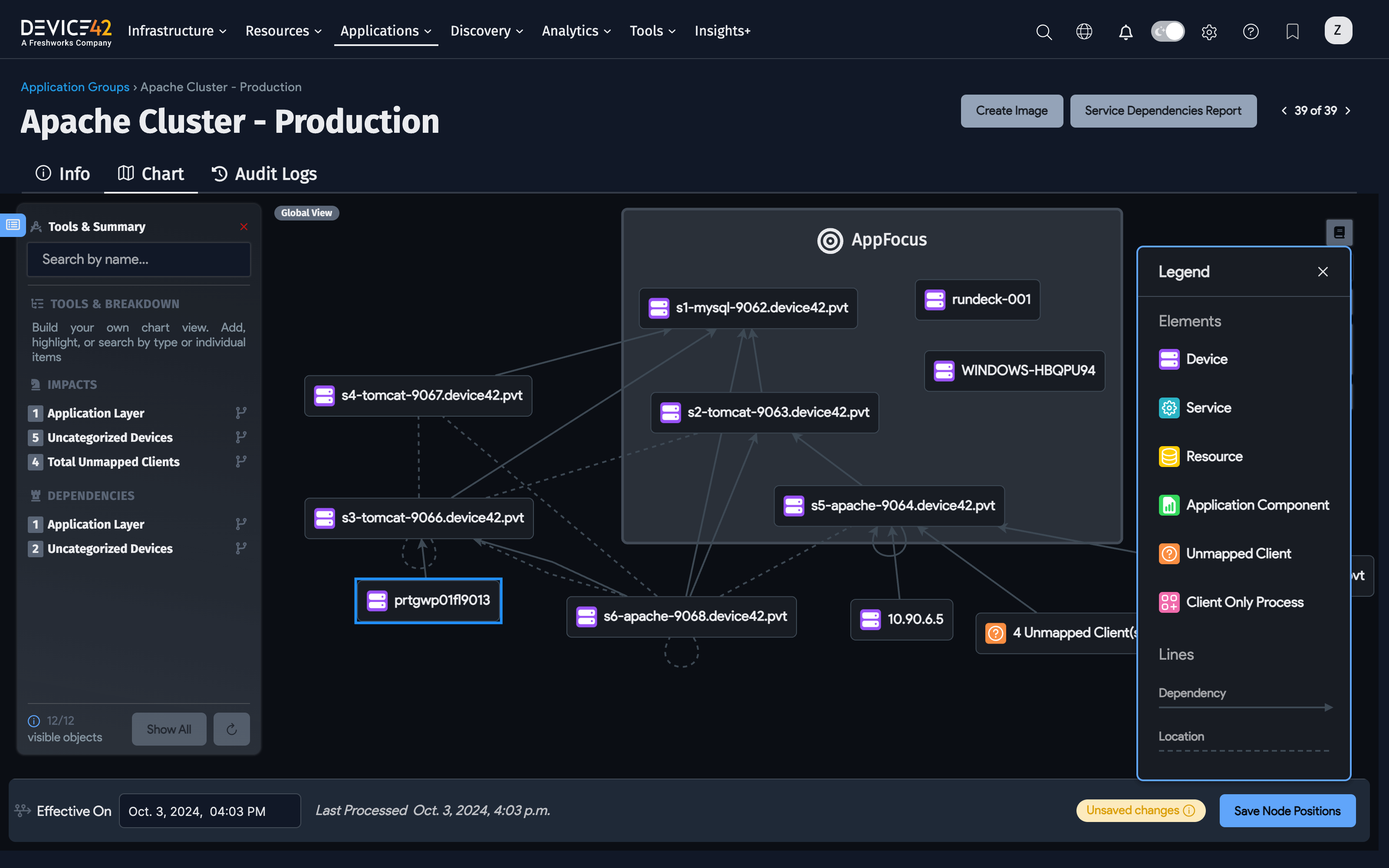 Application Group Impact Chart