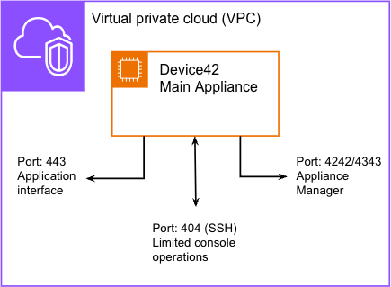 AWS architecture