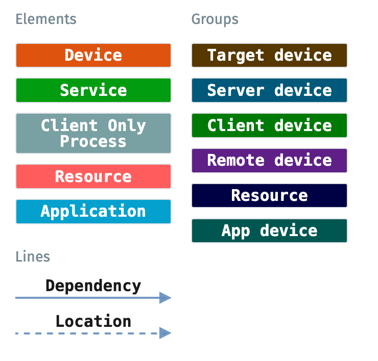 Device topology legend